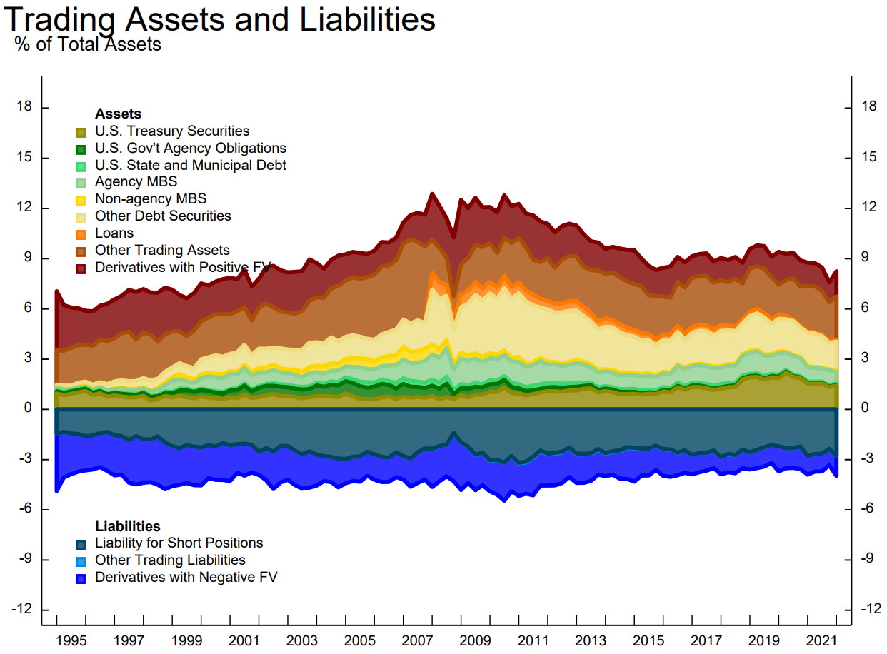 Trading Assets and Liabilities